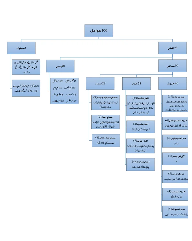 شرح مائۃ عامل کا نقشہ — شرح مائۃ عامل
