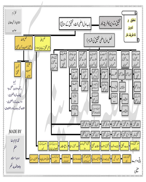 نقشہ — تحقیق و تدوین