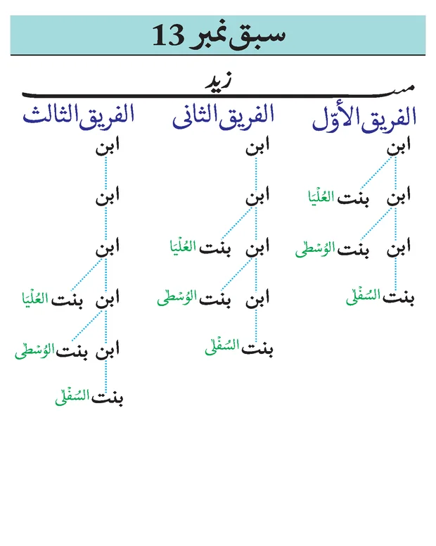 خلاصہ نوٹس — سراجی